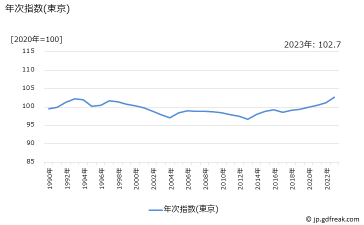 グラフ 軽乗用車の価格の推移 年次指数(東京)