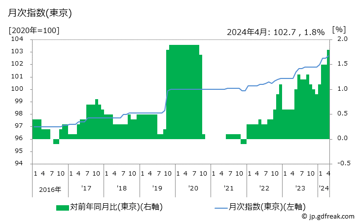 グラフ 小型乗用車の価格の推移 月次指数(東京)