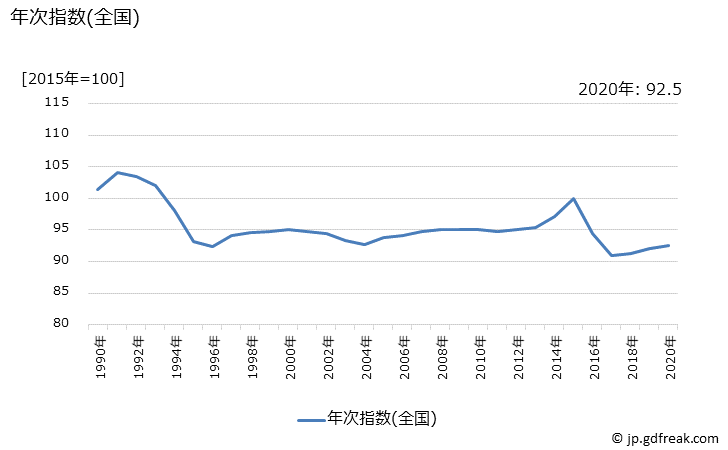 グラフ 乗用車(小型乗用車，輸入品)の価格の推移 年次指数(全国)