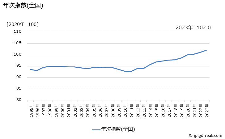 グラフ 乗用車(普通乗用車)の価格の推移 年次指数(全国)