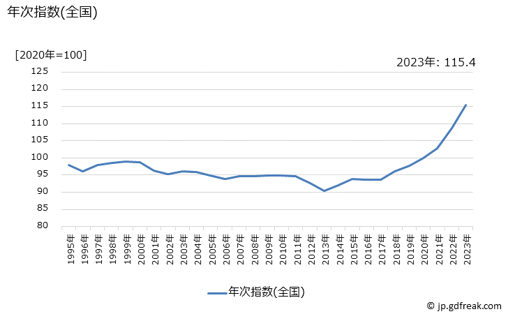 グラフ 乗用車(普通乗用車，輸入品)の価格の推移 年次指数(全国)