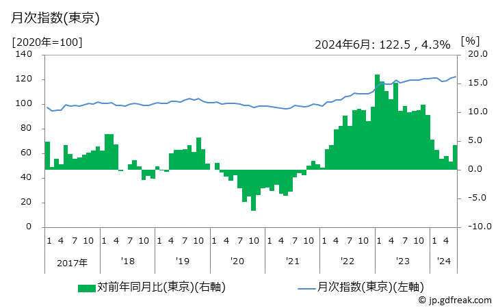 グラフ 自転車の価格の推移 月次指数(東京)