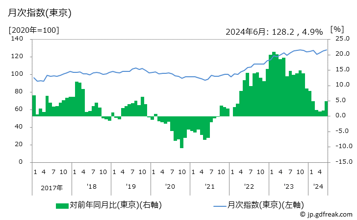 グラフ 自転車(シティ車)の価格の推移 月次指数(東京)