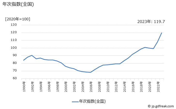 グラフ 自転車(シティ車)の価格の推移 年次指数(全国)