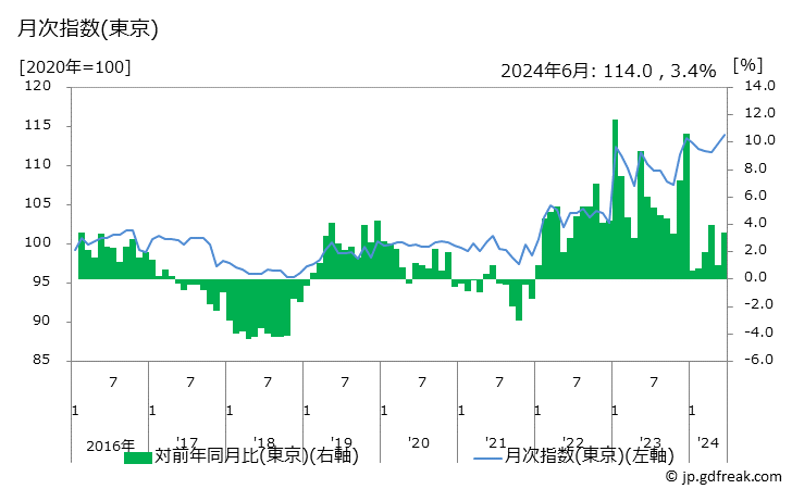 グラフ 自転車(電動アシスト自転車)の価格の推移 月次指数(東京)