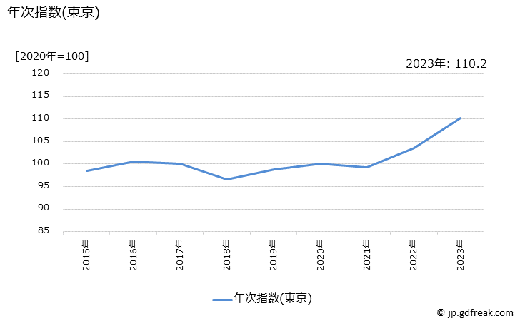 グラフ 自転車(電動アシスト自転車)の価格の推移 年次指数(東京)