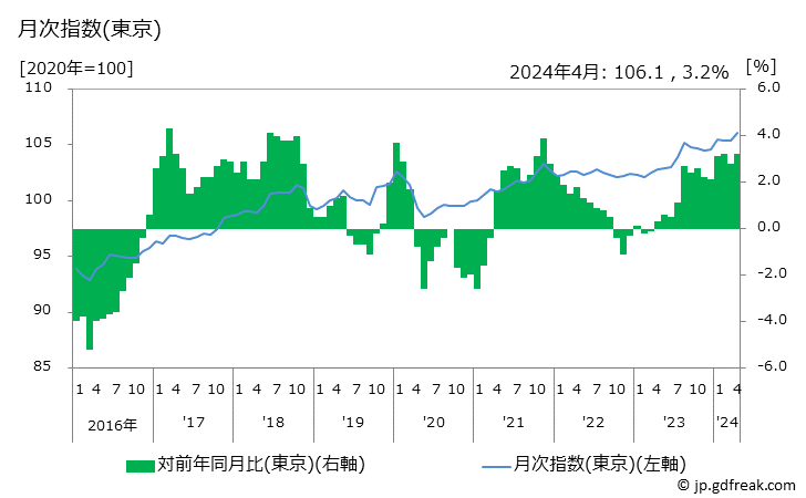 グラフ 自動車等維持の価格の推移 月次指数(東京)