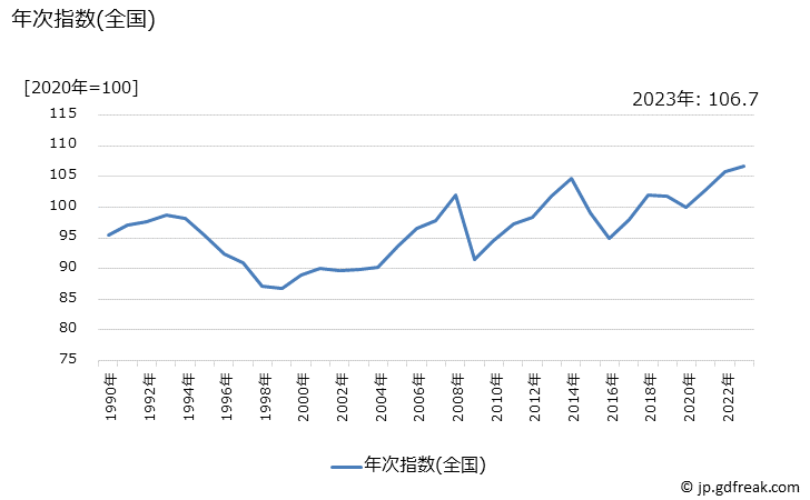 グラフ 自動車等維持の価格の推移 年次指数(全国)
