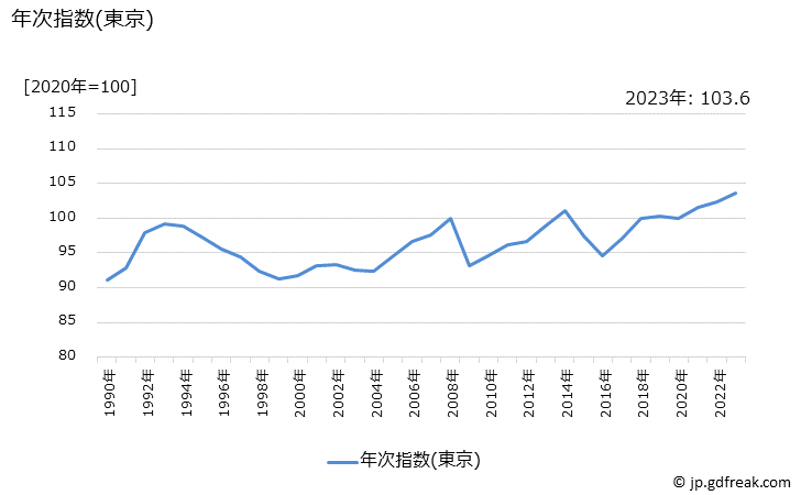 グラフ 自動車等維持の価格の推移 年次指数(東京)