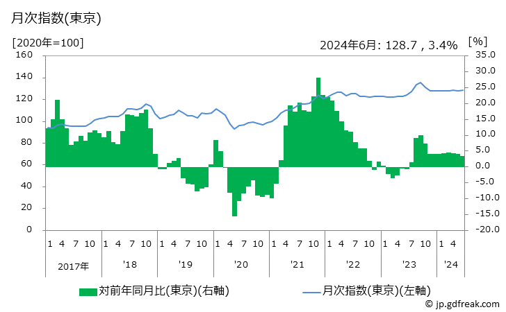 グラフ ガソリンの価格の推移 月次指数(東京)