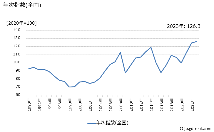 グラフ ガソリンの価格の推移 年次指数(全国)