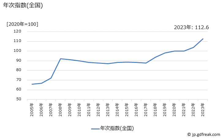 グラフ 自動車バッテリーの価格の推移 年次指数(全国)