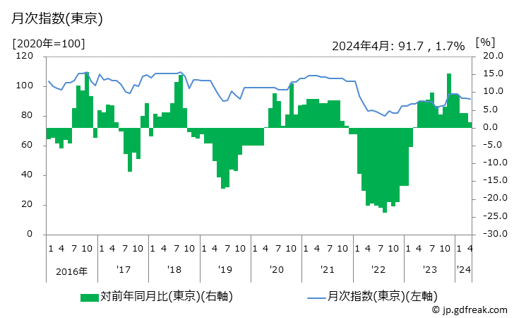 グラフ カーナビゲーションの価格の推移 月次指数(東京)