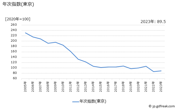 グラフ カーナビゲーションの価格の推移 年次指数(東京)
