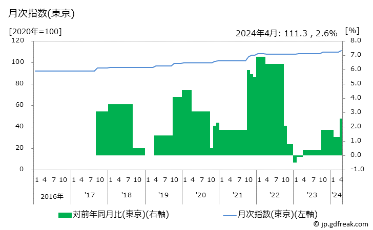 グラフ 自動車整備費(定期点検)の価格の推移 月次指数(東京)