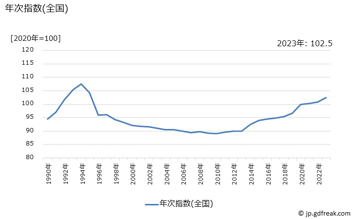 グラフ 自動車整備費(定期点検)の価格の推移 年次指数(全国)