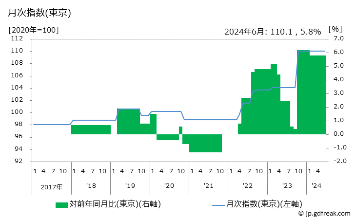 グラフ 自動車整備費(パンク修理)の価格の推移 月次指数(東京)