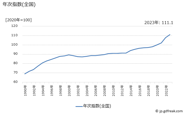グラフ 自動車整備費(パンク修理)の価格の推移 年次指数(全国)
