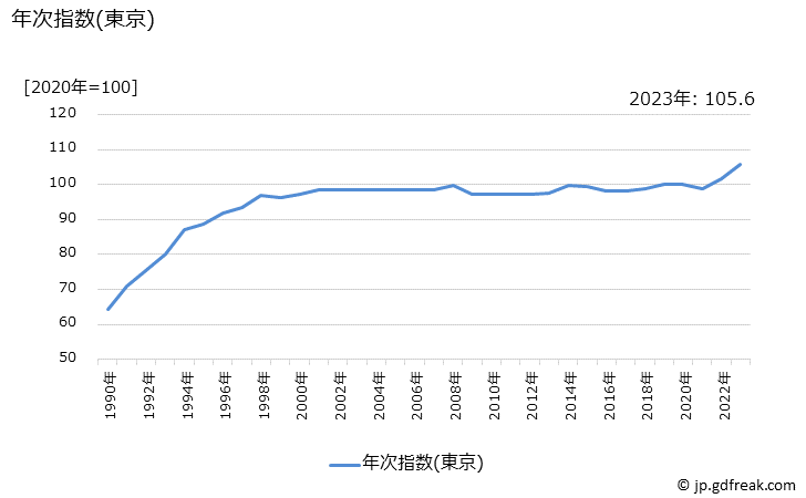 グラフ 自動車整備費(パンク修理)の価格の推移 年次指数(東京)