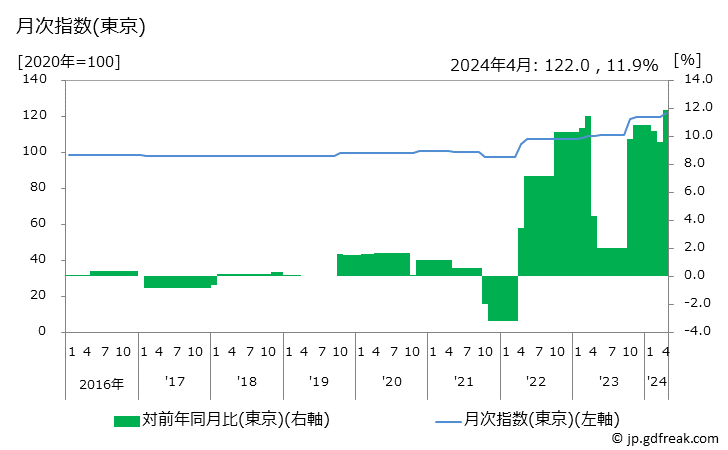 グラフ 自動車オイル交換料の価格の推移 月次指数(東京)
