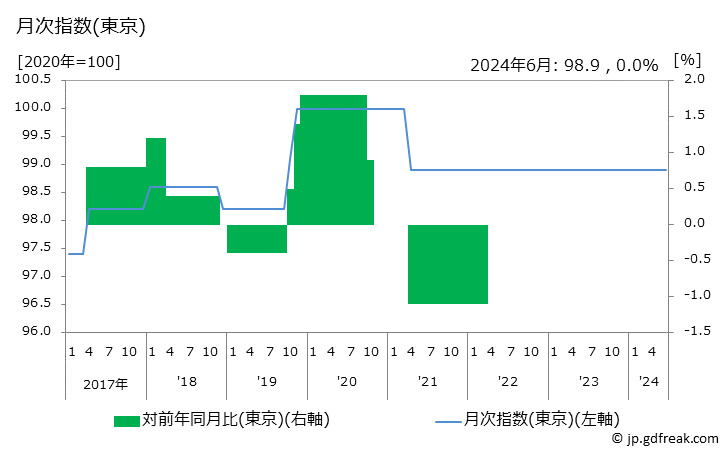 グラフ 車庫借料の価格の推移 月次指数(東京)