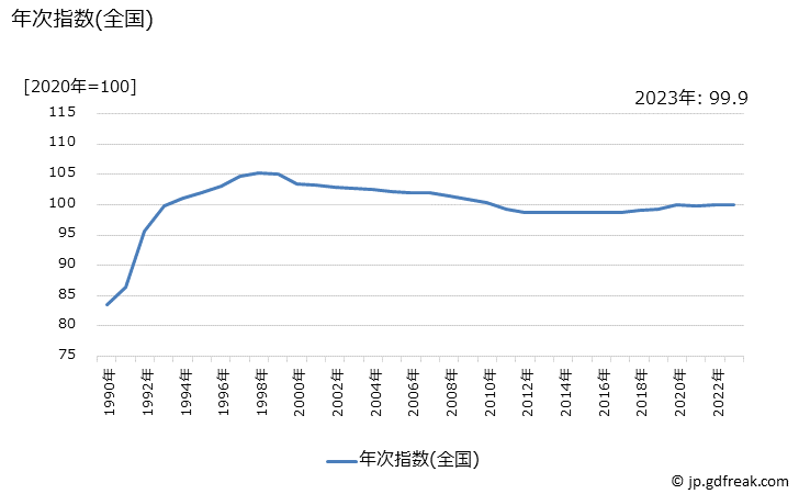グラフ 車庫借料の価格の推移 年次指数(全国)