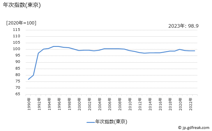 グラフ 車庫借料の価格の推移 年次指数(東京)