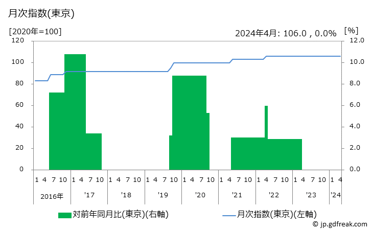 グラフ 駐車料金の価格の推移 月次指数(東京)