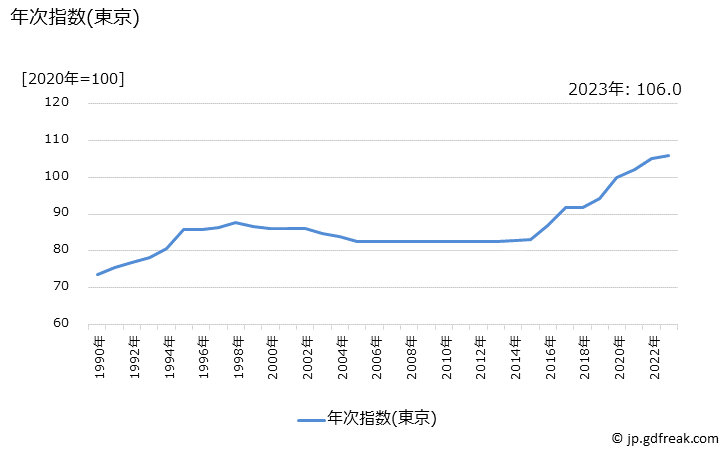 グラフ 駐車料金の価格の推移 年次指数(東京)
