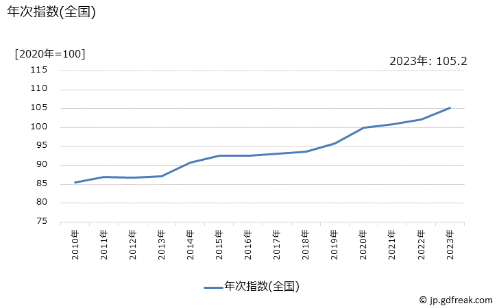 グラフ 洗車代の価格の推移 年次指数(全国)
