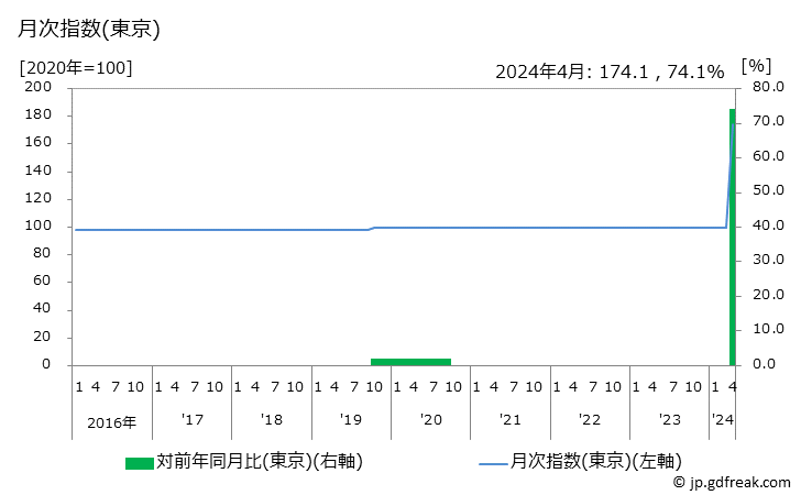 グラフ ロードサービス料の価格の推移 月次指数(東京)