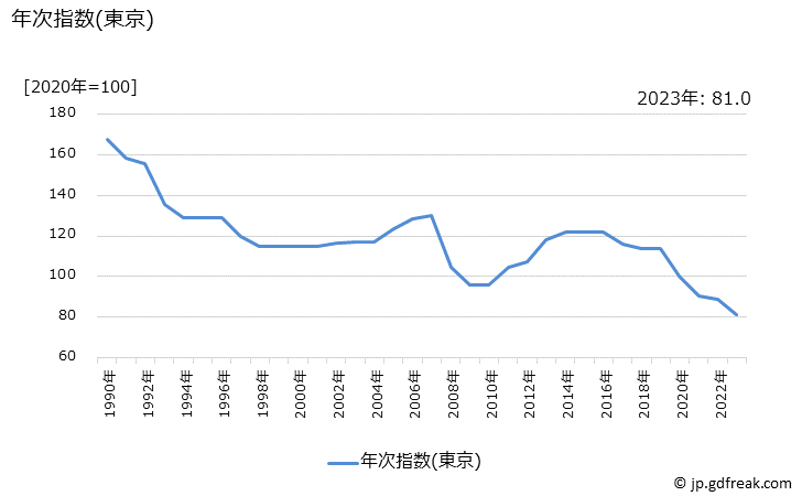 グラフ 自動車保険料(自賠責)の価格の推移 年次指数(東京)