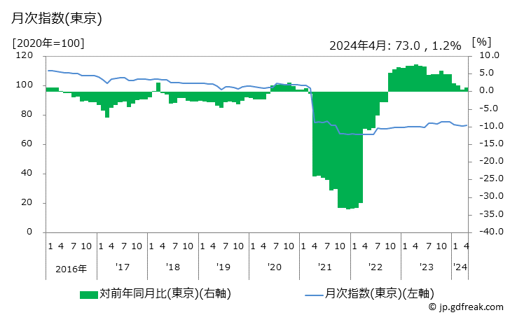 グラフ 通信の価格の推移 月次指数(東京)