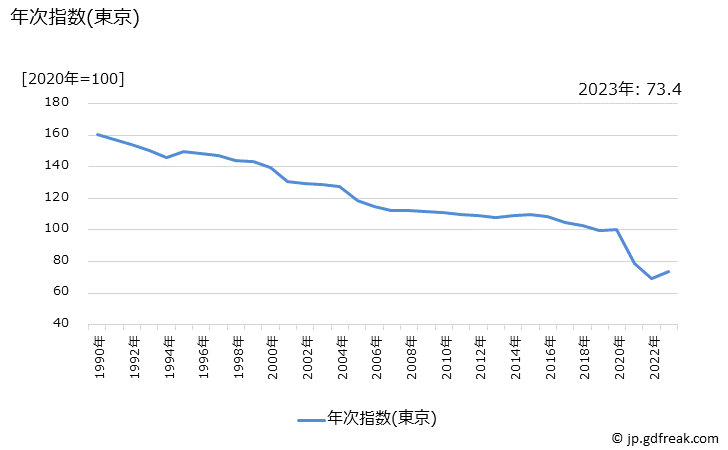 グラフ 通信の価格の推移 年次指数(東京)