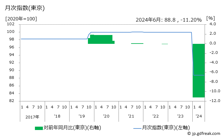 グラフ 通信料(固定電話)の価格の推移 月次指数(東京)