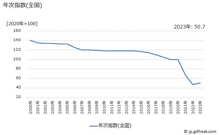 グラフ 通信料(携帯電話)の価格の推移 年次指数(全国)