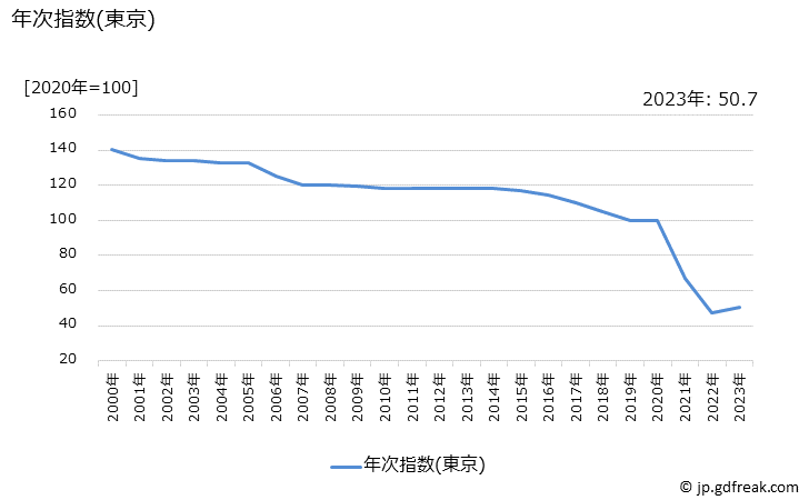 グラフ 通信料(携帯電話)の価格の推移 年次指数(東京)