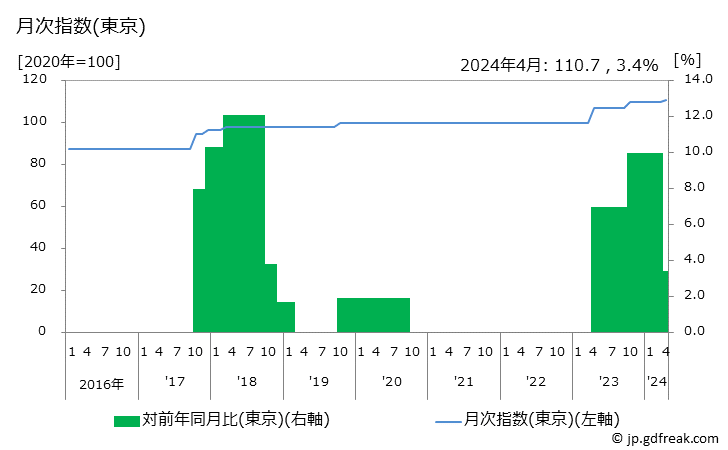 グラフ 運送料の価格の推移 月次指数(東京)