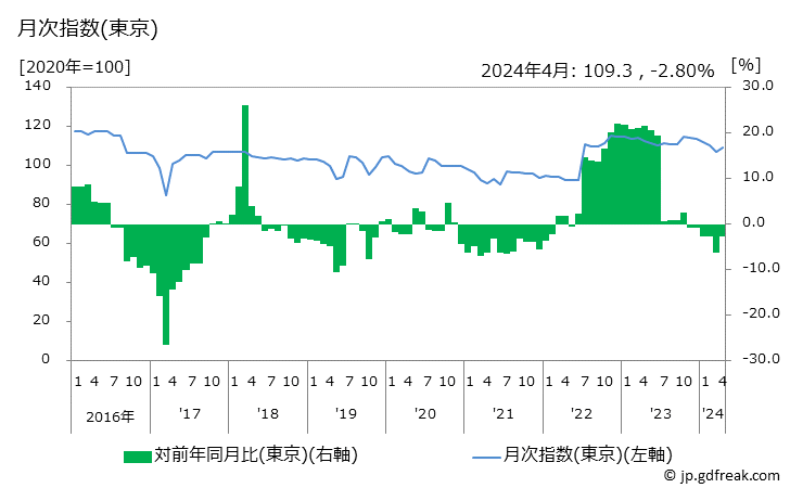 グラフ 携帯電話機の価格の推移 月次指数(東京)