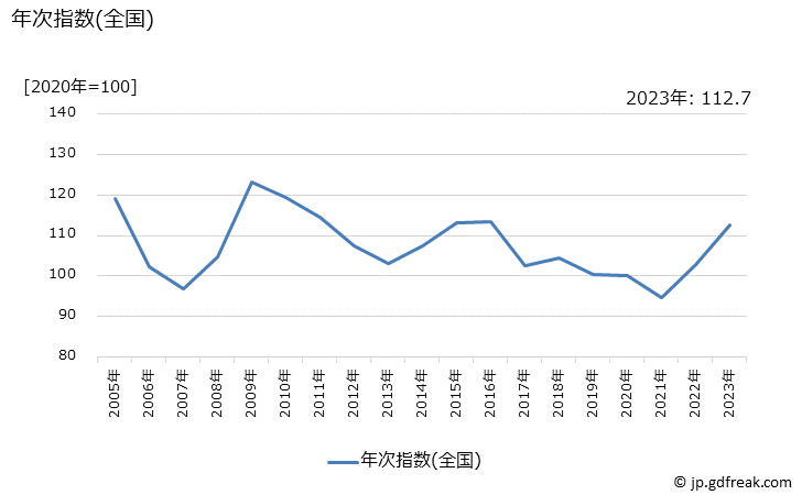 グラフ 携帯電話機の価格の推移 年次指数(全国)