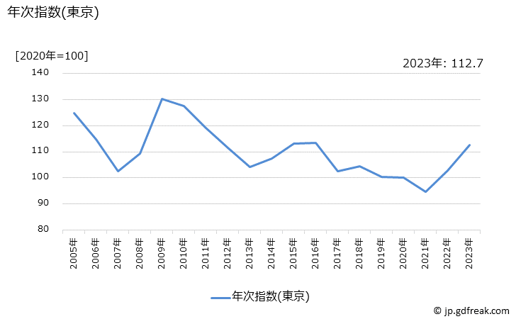 グラフ 携帯電話機の価格の推移 年次指数(東京)