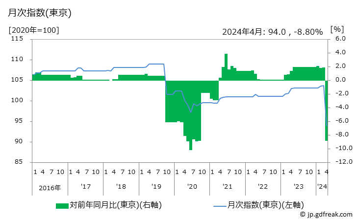 グラフ 教育の価格の推移 月次指数(東京)