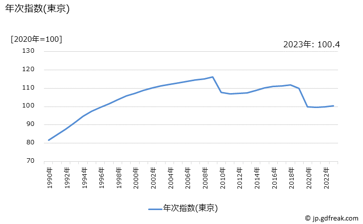 グラフ 授業料等の価格の推移 年次指数(東京)