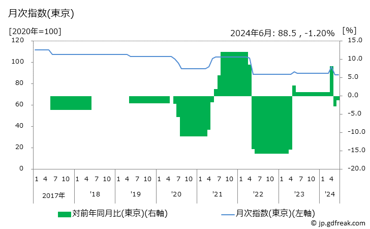 グラフ ＰＴＡ会費(小学校)の価格の推移 月次指数(東京)