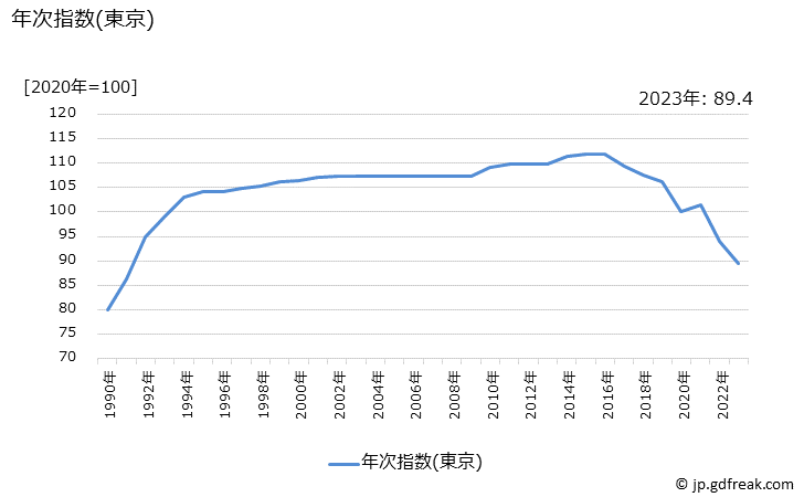 グラフ ＰＴＡ会費(小学校)の価格の推移 年次指数(東京)