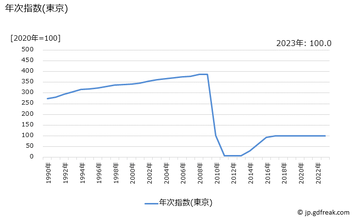 グラフ 高等学校授業料(公立)の価格の推移 年次指数(東京)