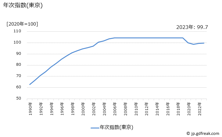 グラフ 大学授業料(国立)の価格の推移 年次指数(東京)