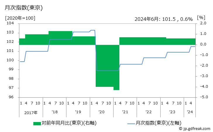 グラフ 大学授業料(私立)の価格の推移 月次指数(東京)