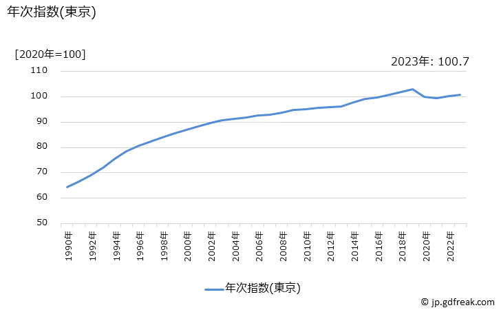 グラフ 大学授業料(私立)の価格の推移 年次指数(東京)