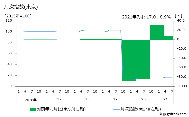 グラフ 幼稚園保育料(私立)の価格の推移 月次指数(東京)